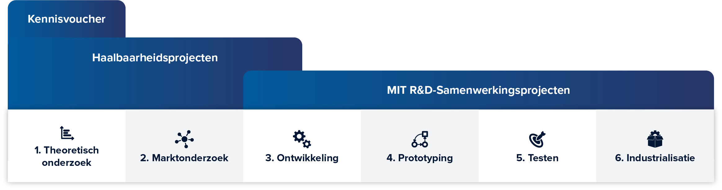 MIT instrumenten innovatietraject