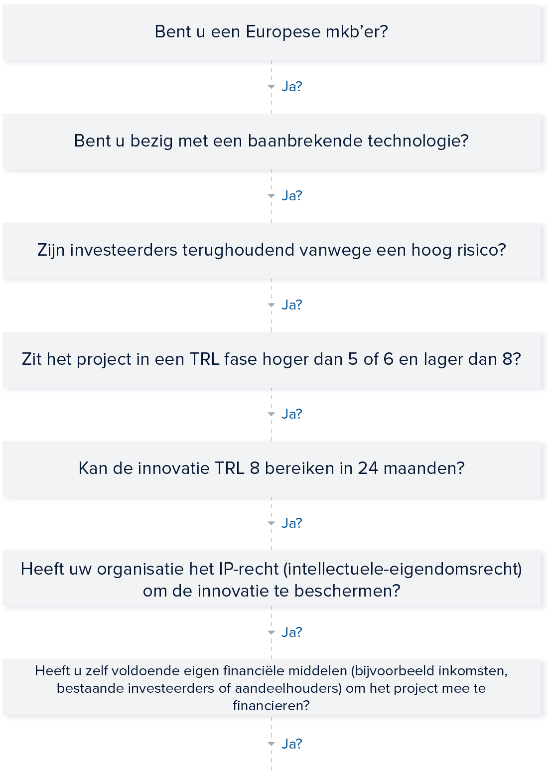 EIC Accelerator decision tree