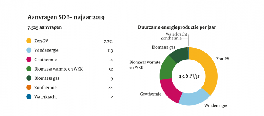 Infographic aanvragen SDE+ najaar 2019