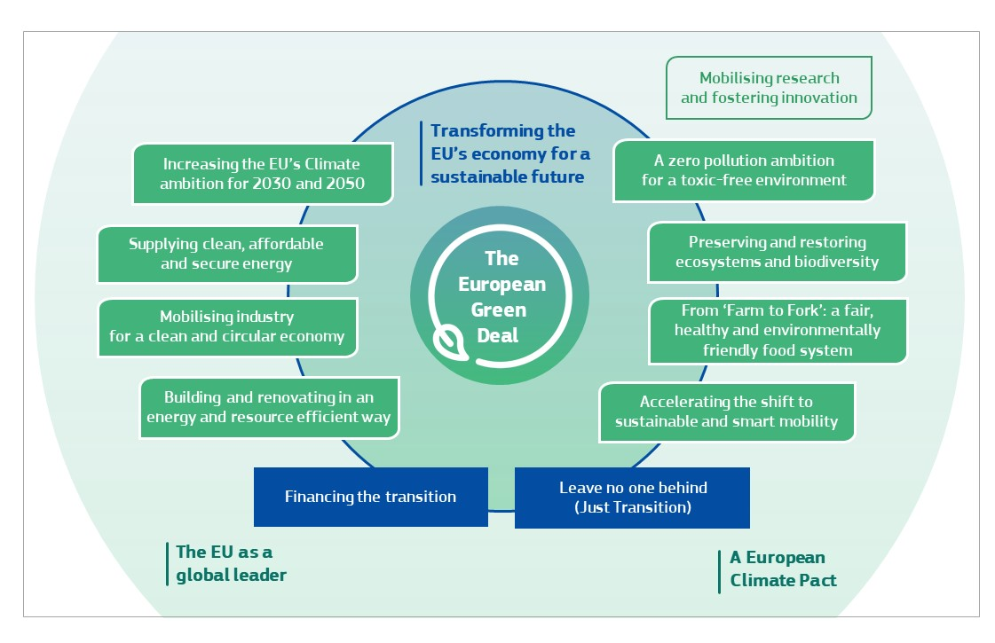 European Green Deal afbeelding