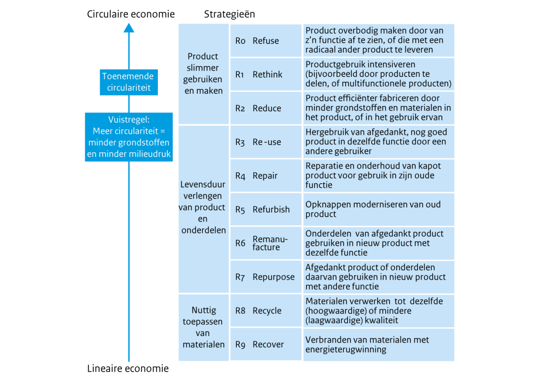 Afbeelding Circulaire Economie PBL