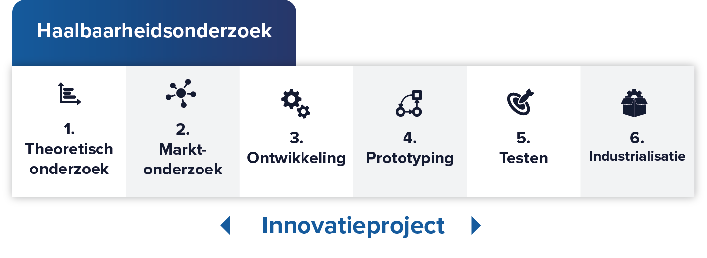 MIT Haalbaarheid in een innovatieproject