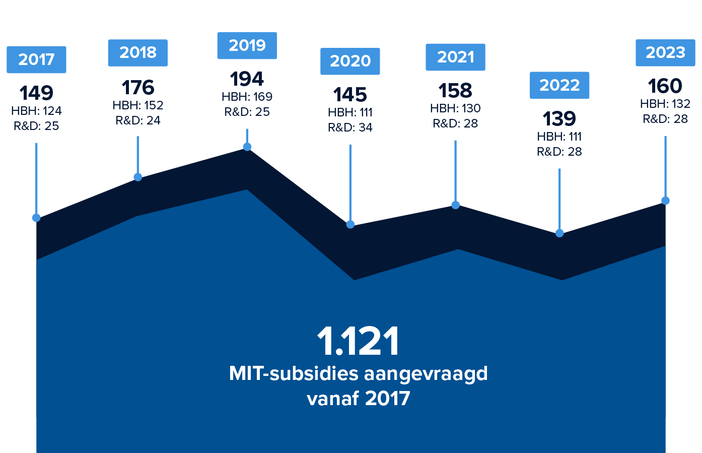 MIT subsidie track record Hezelburcht