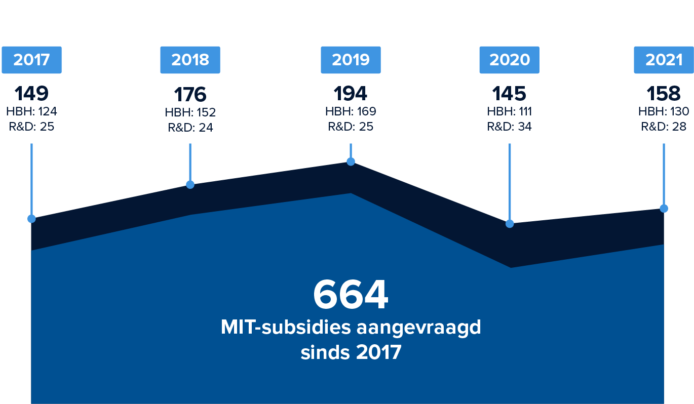 Hezelburcht MIT subsidie Track Record