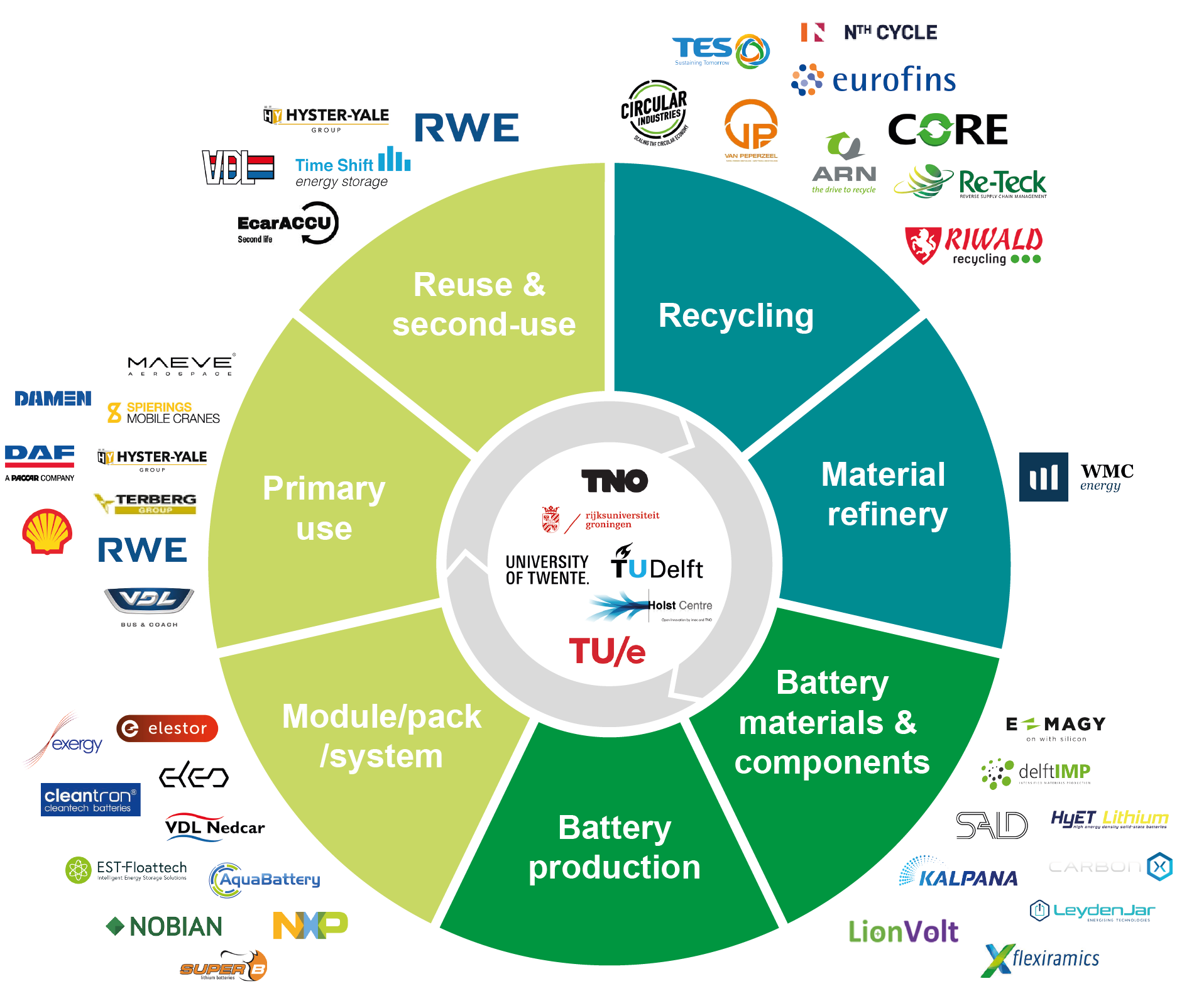 Nationaal Groeifonds - Battery Competence Cluster - NL