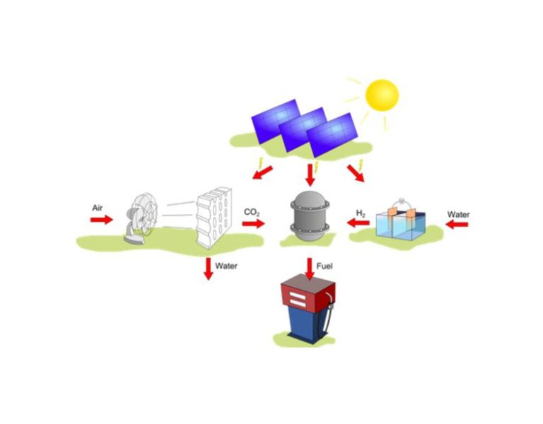 Schematische voorstelling nieuwe technologie CO<sub>2</sub> afvang