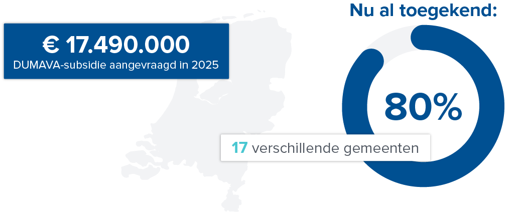 DUMAVA track record 2025