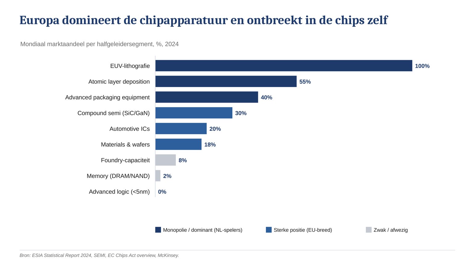 Infographic EU domineert de chipapparatuur