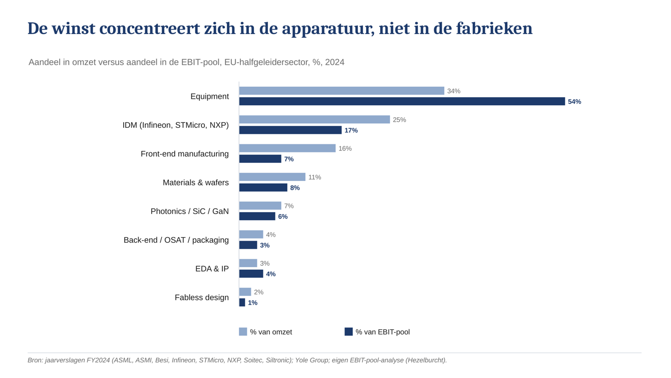 Infographic winst EU chipmarkt concentreert zich in apparatuur en niet in fabrieken