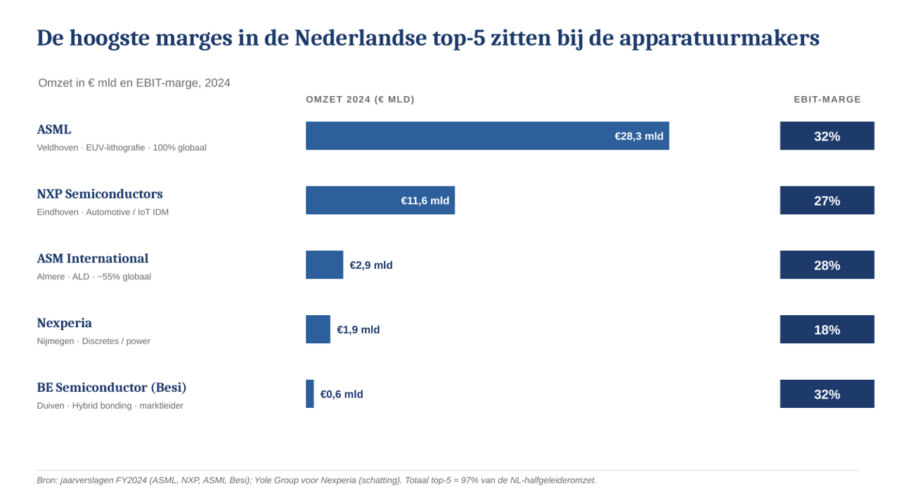 Infographic hoogste marges chipmarkt in NL zitten bij apparatuurmakers