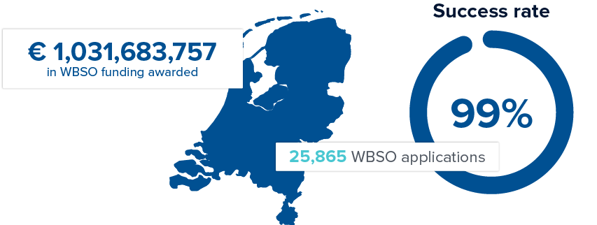 WBSO track record Hezelburcht 2026