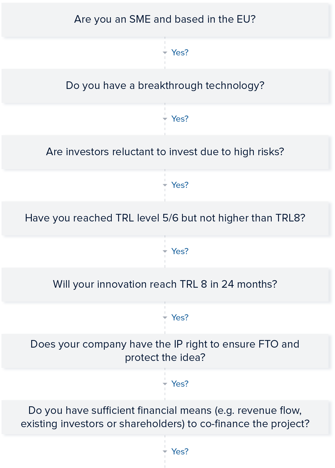 EIC Accelerator decision tree