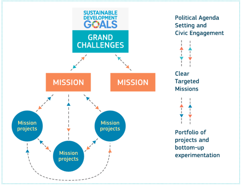 Mission projects Mazzucato