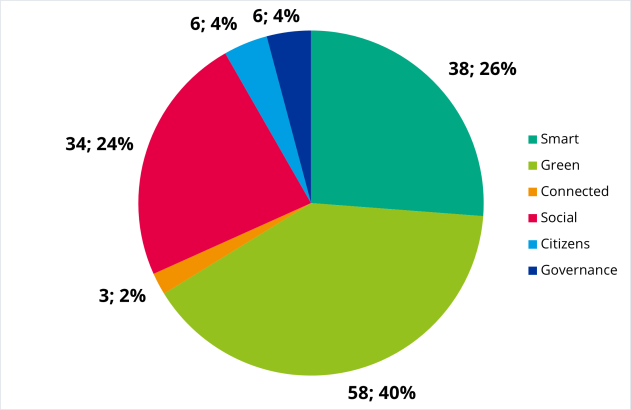 Second call Interreg Europe