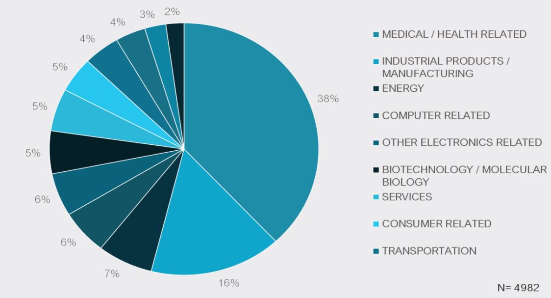 Eurostars 2 project markets