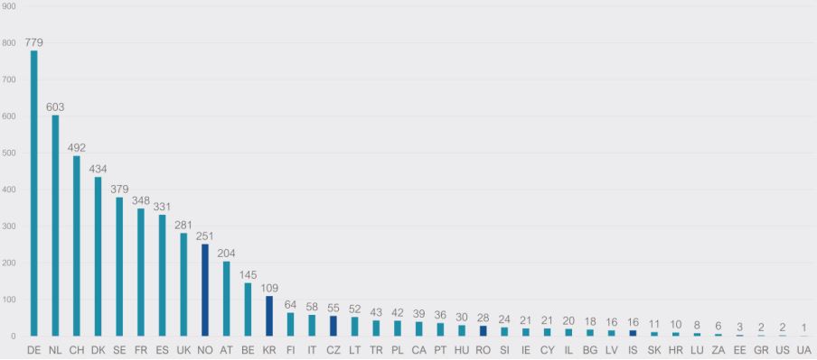 Participants per country